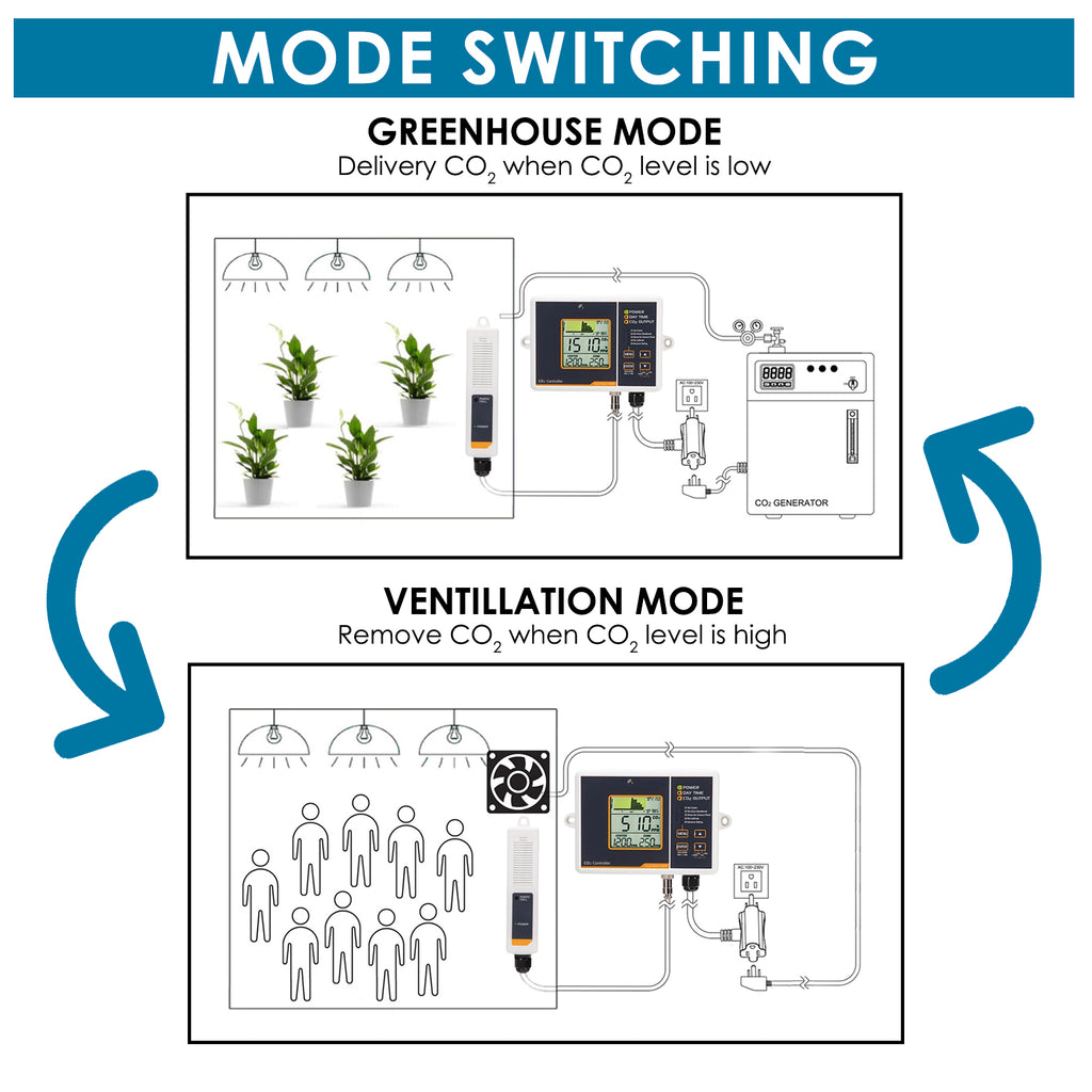 TK356PLUS Digital Carbon Dioxide (CO2) Controller & Monitor Auto Detect Day Night, Remote Dual Beam NDIR Sensor for Greenhouse, Grow Rooms, Hydroponics Rooms