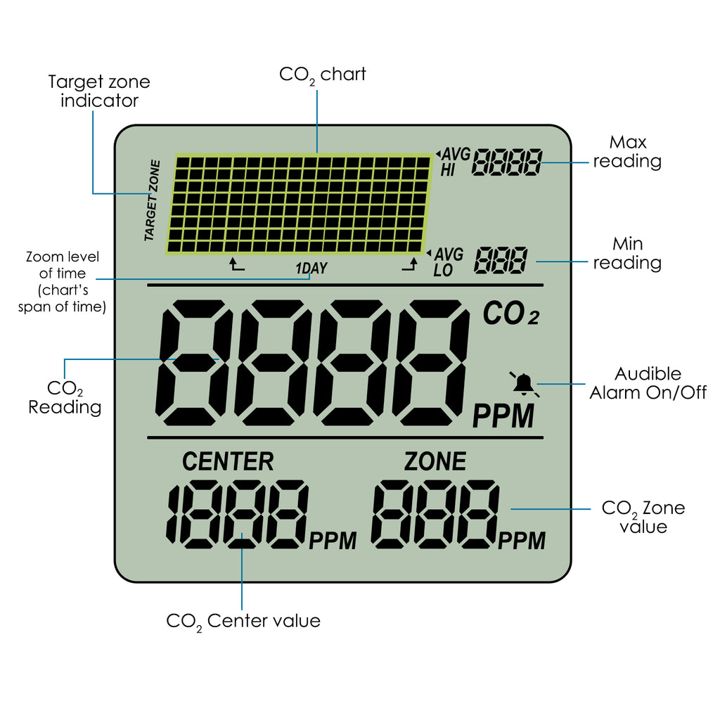 TK356PLUS Digital Carbon Dioxide (CO2) Controller & Monitor Auto Detect Day Night, Remote Dual Beam NDIR Sensor for Greenhouse, Grow Rooms, Hydroponics Rooms