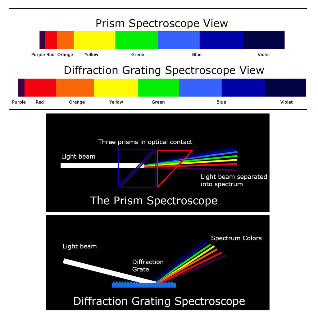 GSTK-788 Spectroscope - Prism Spectroscope, Big Size, Heavy Duty & Light Weight Aluminum Material