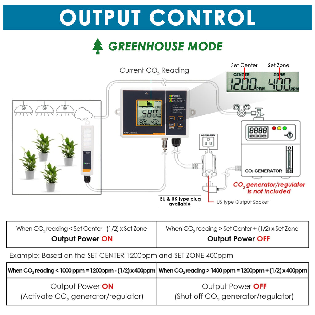 TK356PLUS Digital Carbon Dioxide (CO2) Controller & Monitor Auto Detect Day Night, Remote Dual Beam NDIR Sensor for Greenhouse, Grow Rooms, Hydroponics Rooms