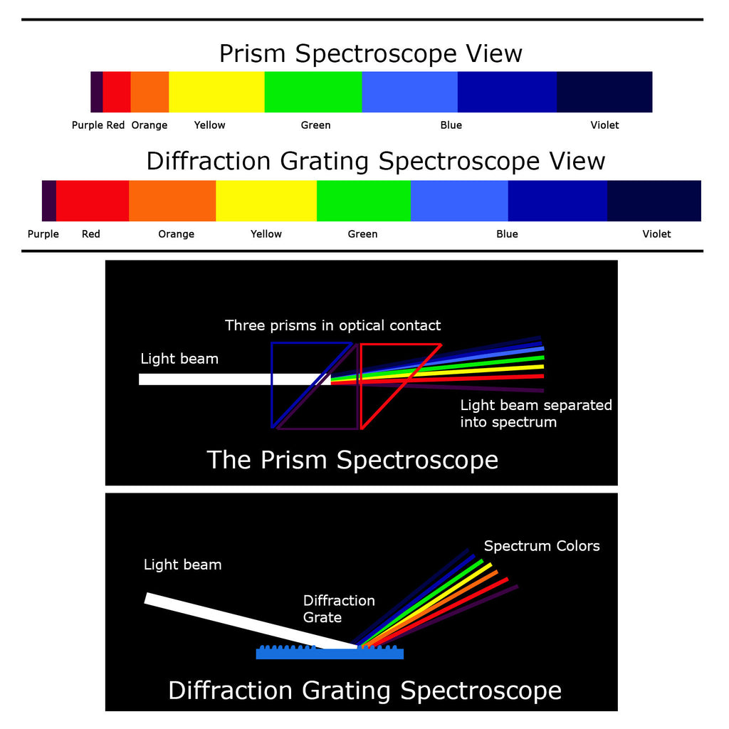GSTK-788 Spectroscope - Prism Spectroscope, Big Size, Heavy Duty